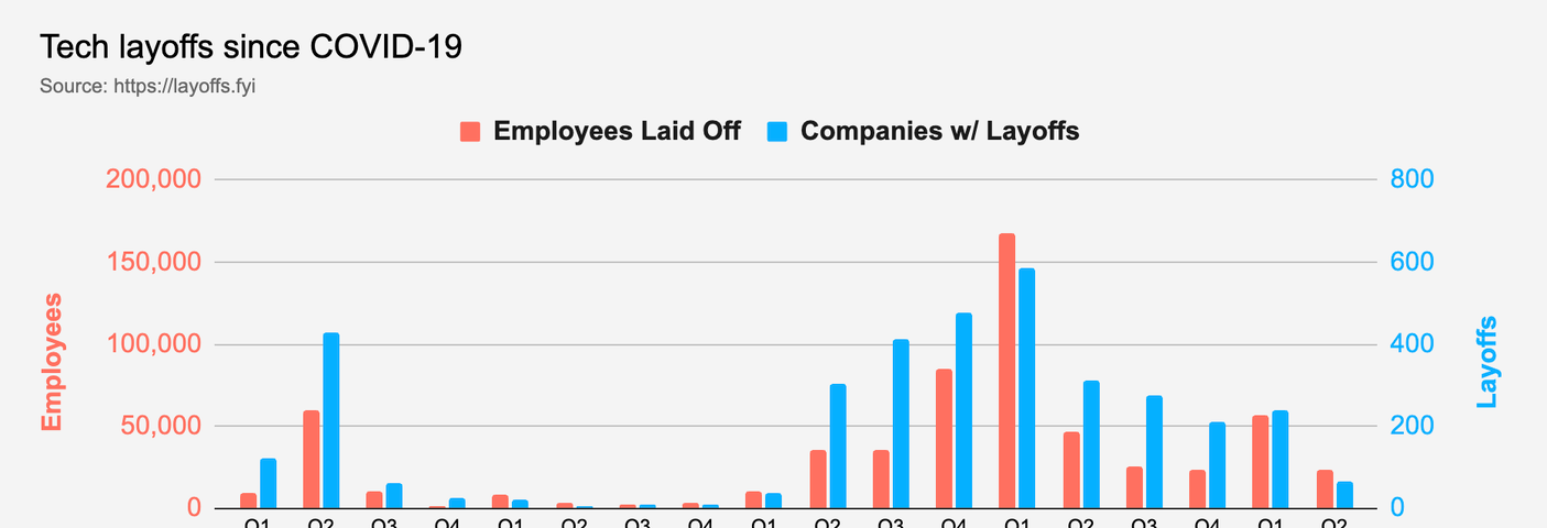 Graph from https://layoffs.fyi/