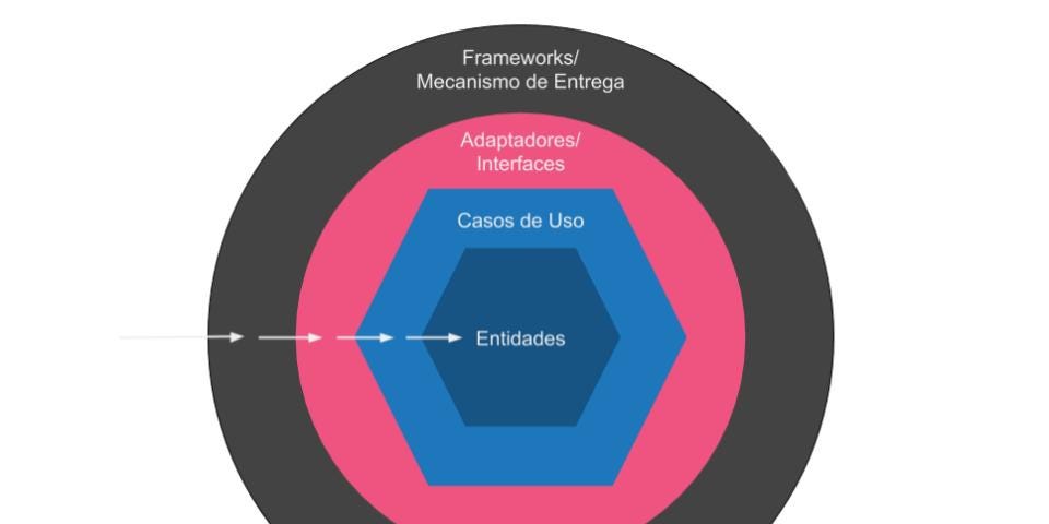 Figura 1: camadas da clean architecture (Fonte: Tomáz Martins, 2019)