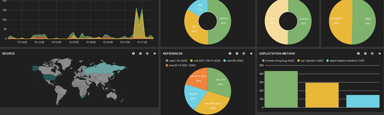 software metrics kibana graphana measuring prerformance