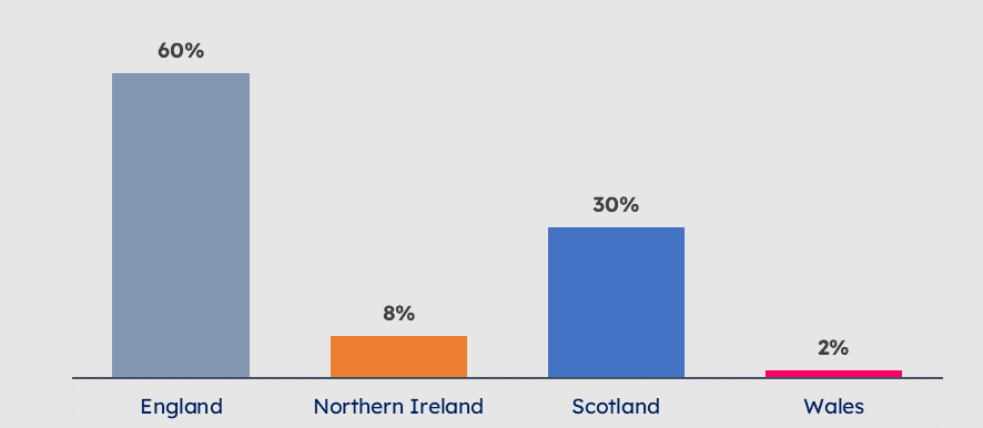 60% poverty relief charities registered are in England; 8% in Northern Ireland; 30% in Scotland; and 2% in Wales.