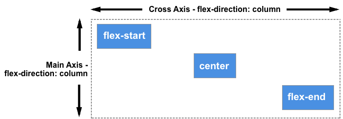 Выровнять кнопку css. Flex column CSS. Flex Axis. Основная ось CSS. Тег Flex.