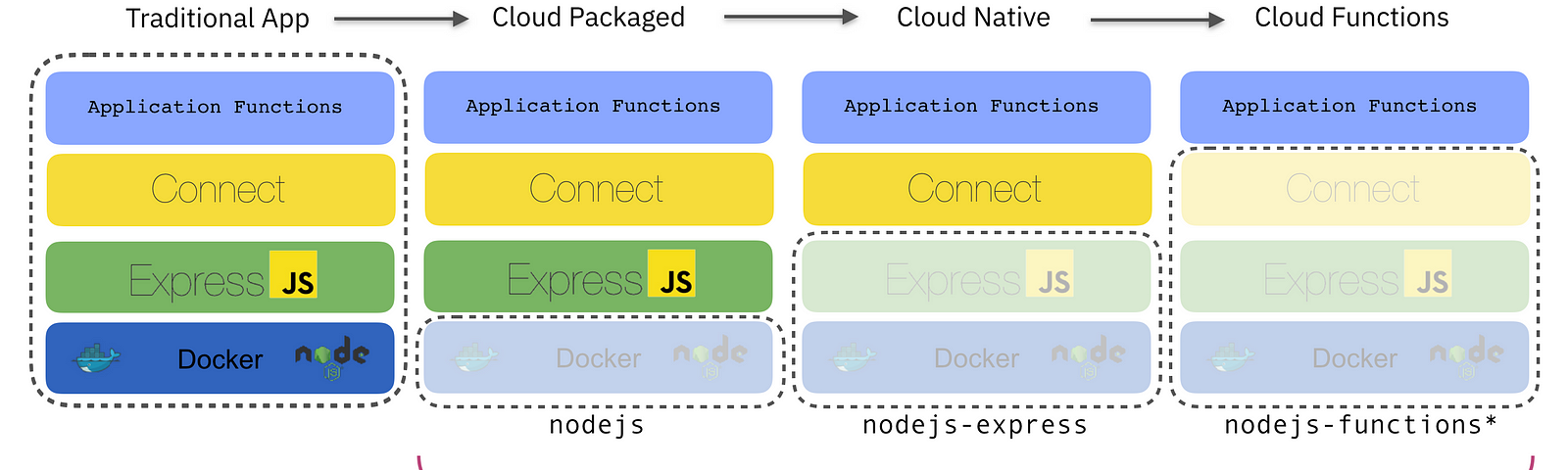 Diagram showing the range of stacks for Node.js, spanning those for Cloud Packaging, Cloud Native and Cloud Functions