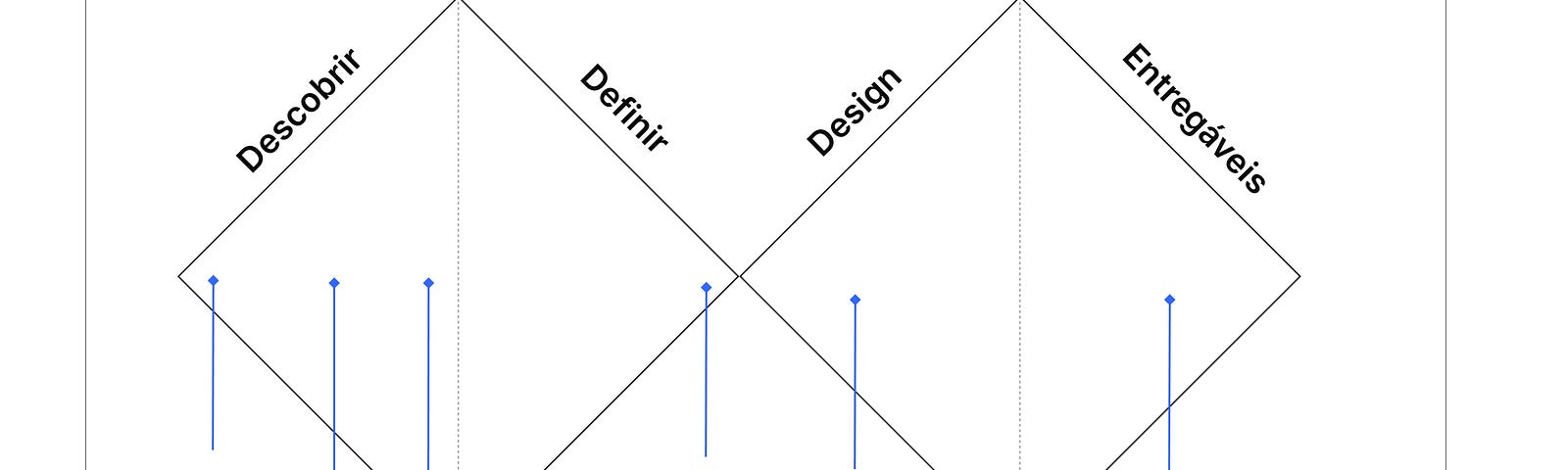 Na imagem, temos dois losangos partidos ao meio e conectados entre si, representando nas formas as quatro etapas do Double Diamond: Descobrir Definir, Design e Entregáveis.