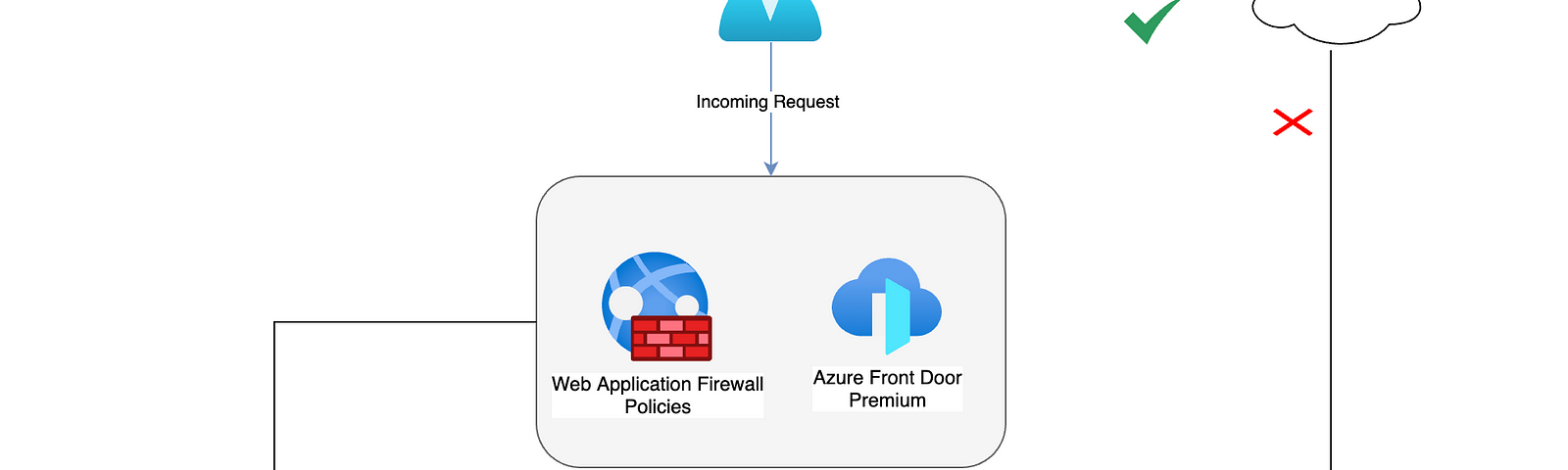 Publish and AKS App on Front Door with Azure Private Link Service