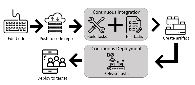 Creating and configuring pipelines in ADO. You define a build pipeline to build and test your code, and then to publish artifacts. You also define a release pipeline to consume and deploy those artifacts to deployment targets.