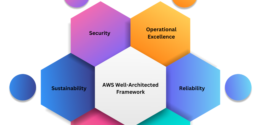 AWS Well-Architected Framework