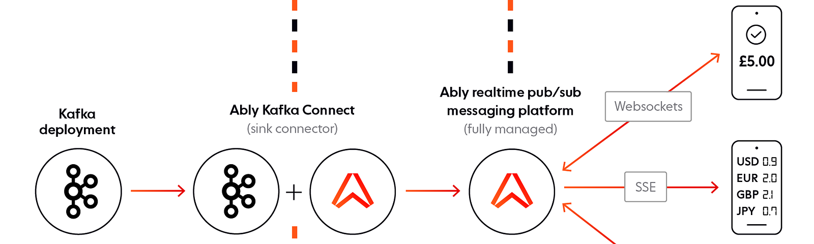 How Ably and Kafka work together to deliver realtime banking experiences