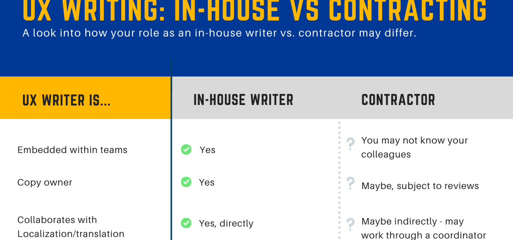 Chart with 3 columns titled UX Writing: in-house versus contracting. A look into how your role as an in-house writer versus contractor may differ. A UX writer is embedded within teams, owns their copy, collaborates directly with localization/translations teams, independently tests their copy and likely has access to user researchers and test accounts. A contractor may not know their colleagues, own their copy, may not have access to copy testing or user research.