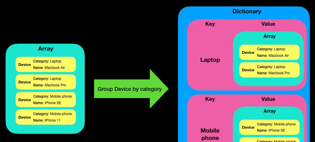 裝置(Device) 的 Array 依裝置類別(Category)屬性做為分類的 key 轉為 Dictionary