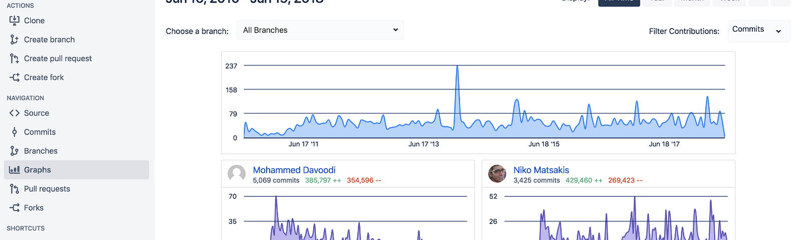 Export Bitbucket Graphs to Excel