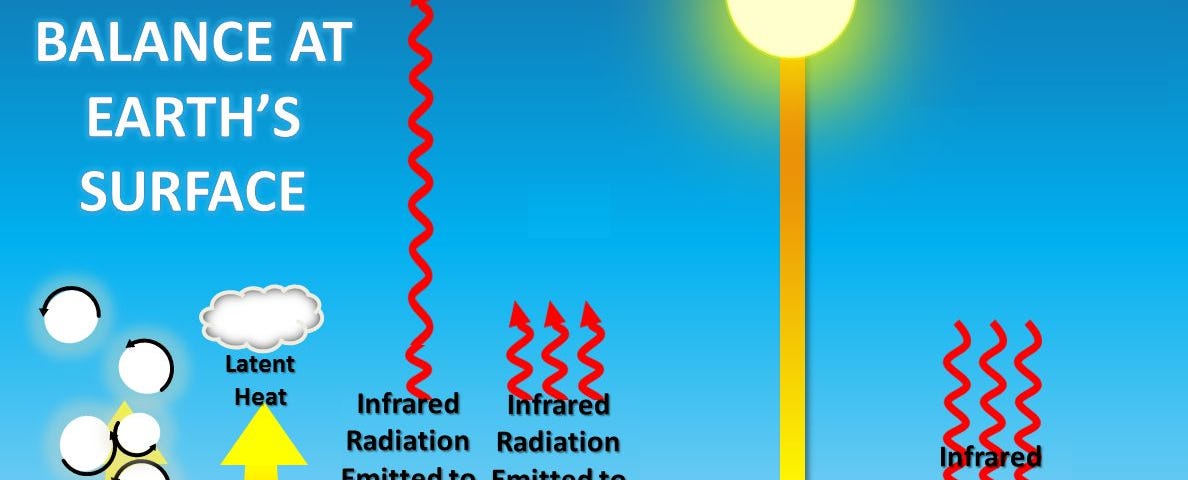 What happens with infrared radiation hitting the Earth’s surface? Part of it contributes to convection and conduction, evaporation, and part of it is emitted into the atmosphere and space.