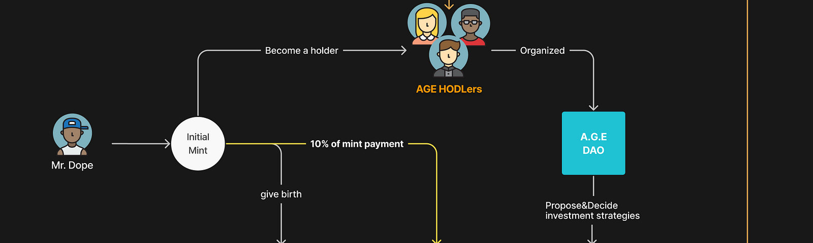 A.G.E HOLD-TO-EARN Structures