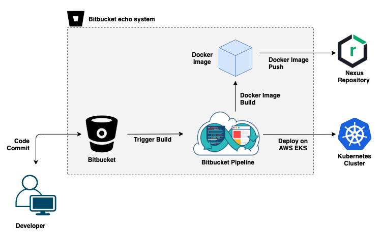 Latest stories and news about Bitbucket Pipelines – Medium