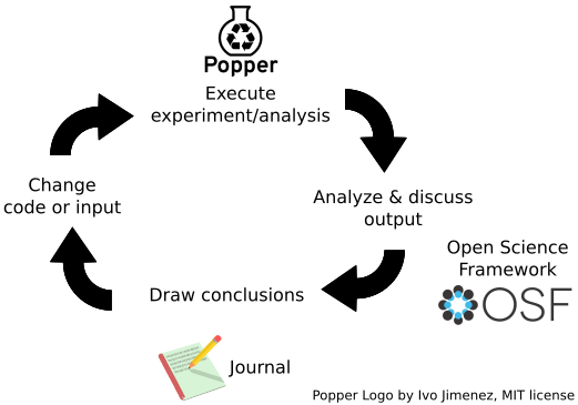 Cycle: Execute experiment/analysis with popper; analyze and discuss output uploaded to Open Science Framework; draw conclusions in your lab journal; change code or input; execute again…