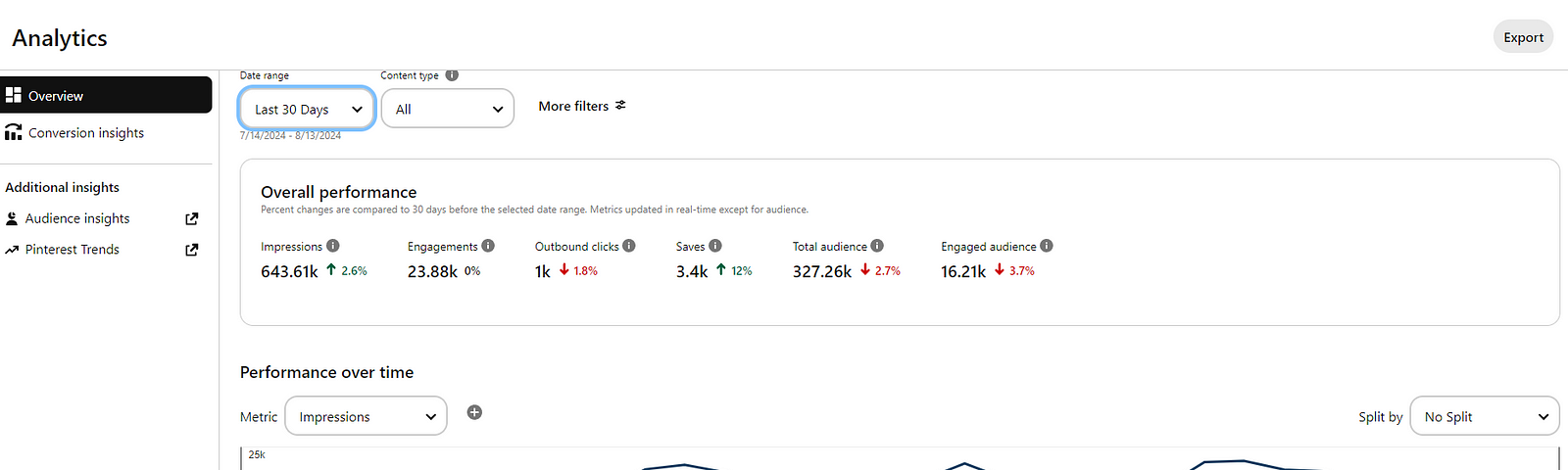 I had +641,000 Pinterest Pin Impressions for the last 30 days