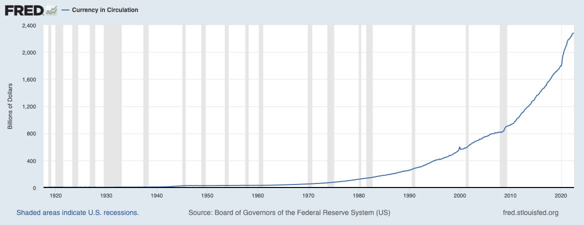 St. Louis Fed Economic Data — Currency in Circulation is the higher in any other time in history.