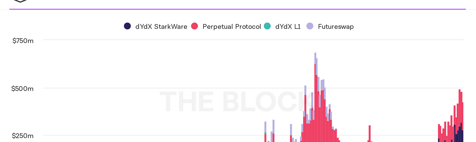 Perpetual Swaps Trading Volume; Source: https://www.theblockcrypto.com/data/decentralized-finance/derivatives