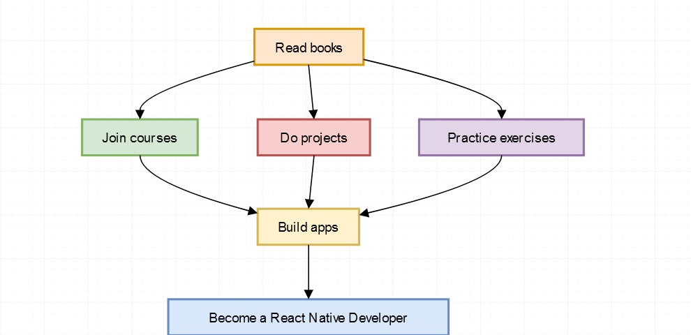 3 ways to learn React Native for App Development