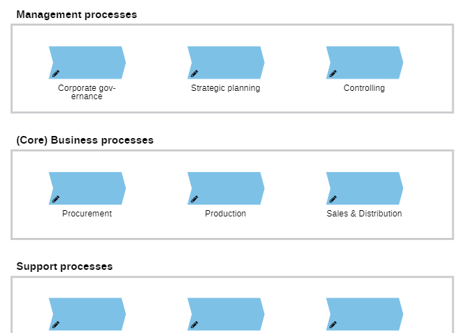 A process landscape, i.e. a high-level overview of the three main process tpyes (management processes, key business processes, and support processes)