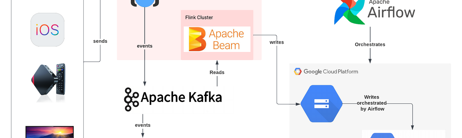 Data is captured from client apps by a RESTful service zolagus that validates it against a schema registry and then pushes it to Kafka. From Kafka, data can be directly read through Clickhouse, while it is also simultaneously consumed by an Apache Beam pipeline orchestrated on a Flink cluster. The flink cluster and the event hub Zolagaus, are both hosted on an on-premise Kubernetes cluster. The Beam Pipeline writes the processed data as csv files to GCS, which is then imported to BQ by Airflow.