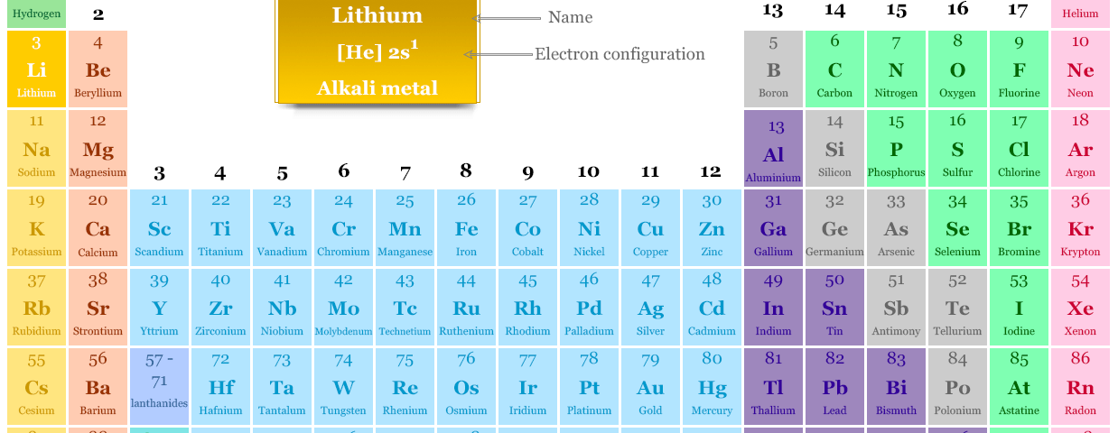 Lithium in the periodic table with symbol, atomic number, electron configuration, facts and uses