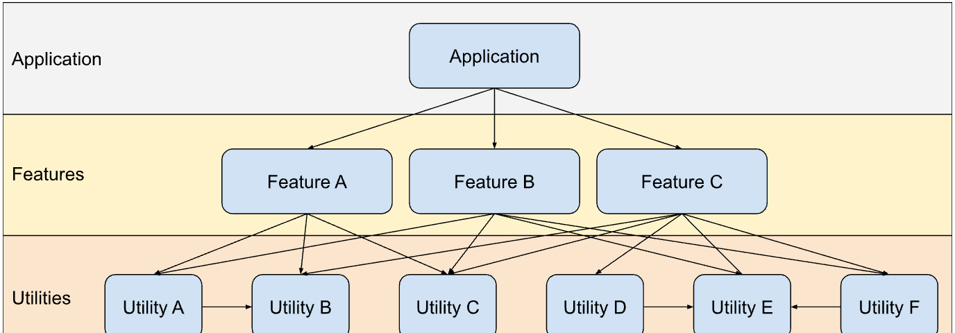 Diagram with three layers: application on top, feature in the middle, and utilities at the bottom.