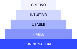 Pirámide de Mashlow en producto: funcionalidad, fiable, usable, intruitivo, creativo