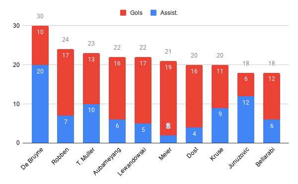 Chart: goals + assists in Bundesliga’s 2014–15 season