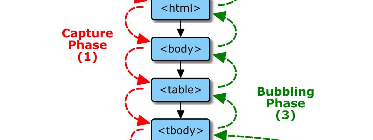 Graphical representation of the event flow in the DOM hierarchy