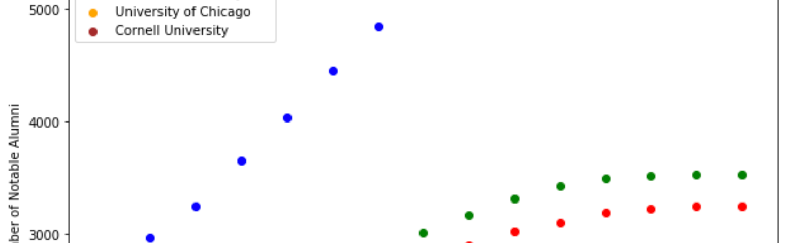 success of top ten schools by year (cumulative)