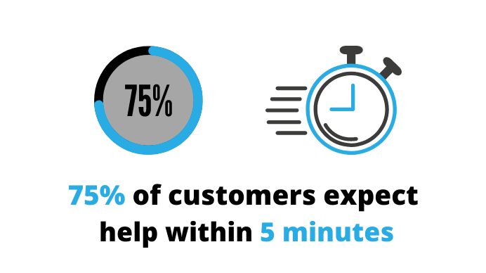 75% of customers expect help within 5 minutes