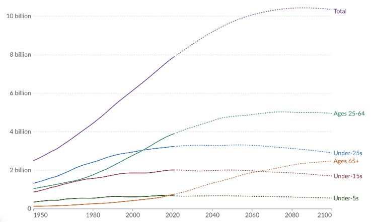 By 2050, over 1.6 billion people will be 65+