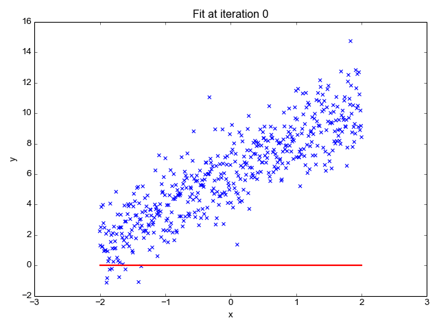 Image result for linear regression gif