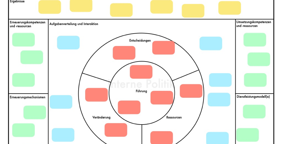 Eine schematische Darstellung einer Behördenmatrix-Arbeitsleinwand, die beinhaltet: Ergebnisse, Erneuerungskompetenzen und -ressourcen, Erneuerungsmechanismen, Sinn und Zweck, Umsetzungskompetenzen und -ressourcen, Dienstleistungsmodelle, Entscheidungen, Veränderung, Ressourcen, Führung