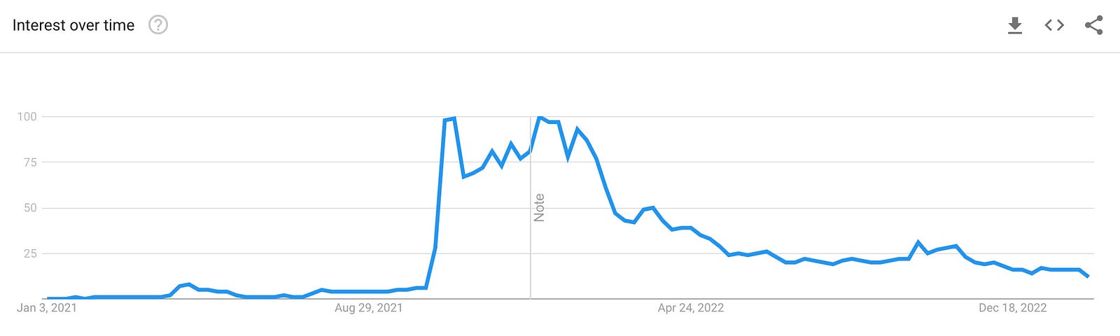 IMAGE: A Google Trends graph representing the relevance of the search term “metaverse” since 2021 to now, reflecting a strong decline
