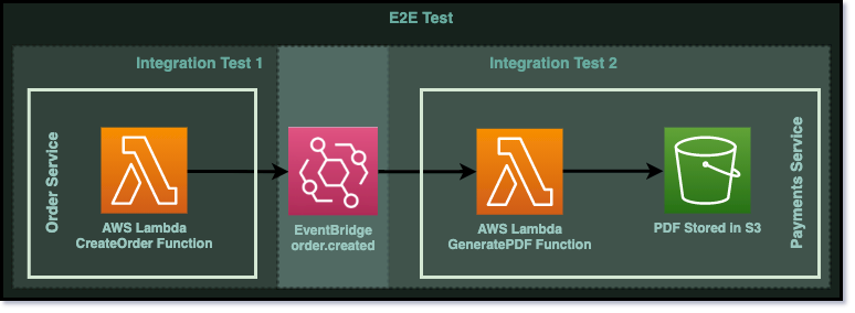 A diagram showing the flow split into 2 integration tests. The Order Service is tested by the first test and the Payments service is tested by the second