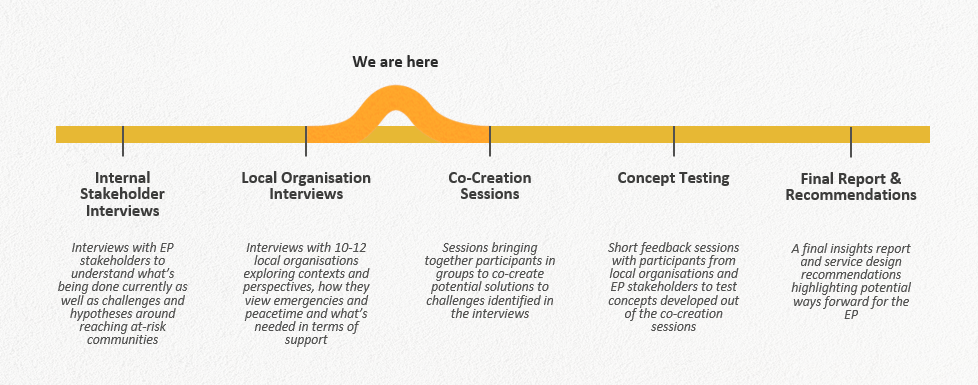 Timeline of project