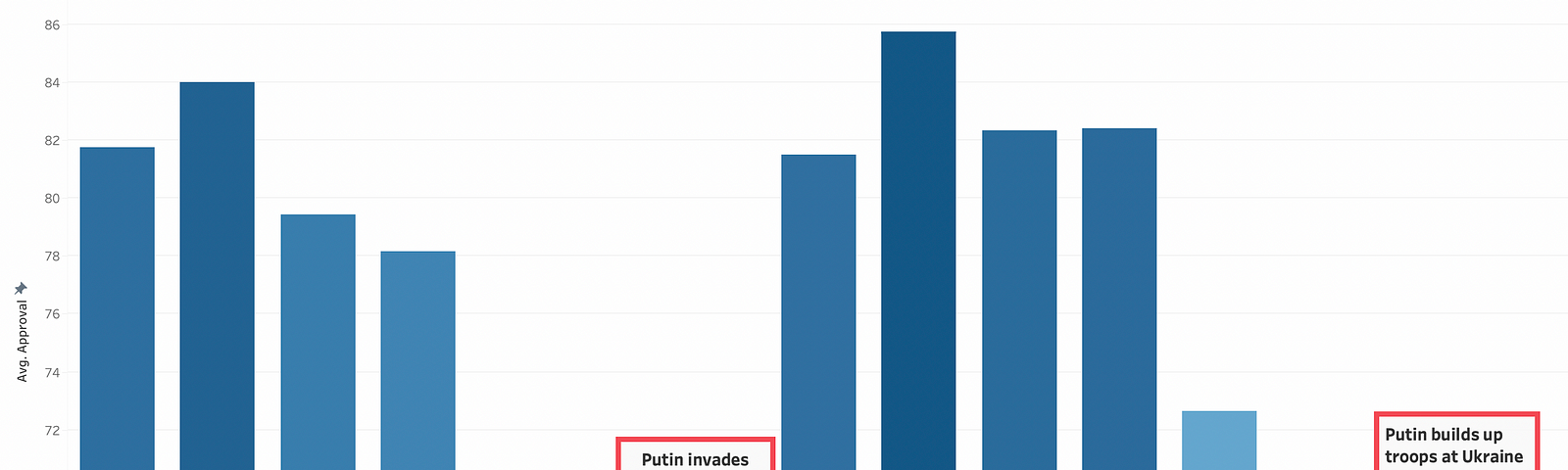 Putin Popularity in graph form
