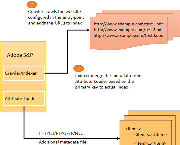 Adobe-search&promote-attribute-loader