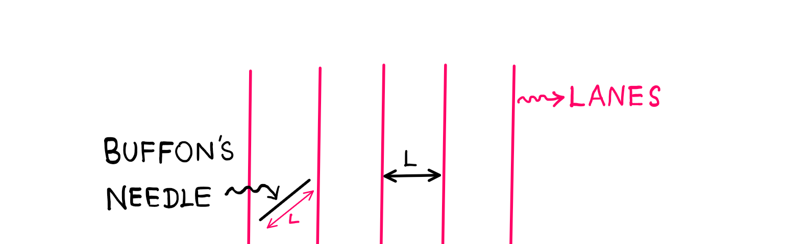 Buffon’s Needle Problem — An illustration showing four vertical lanes (with five lane boundaries) that are parallel to each other and equidistant from one another. They are spaced at a width of ‘L’ units. Buffon’s needle appears to be at an angle in the first lane without crossing any lane boundary. The length of Buffon’s needle is also ‘L’ units.