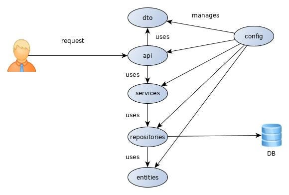 Project Structure