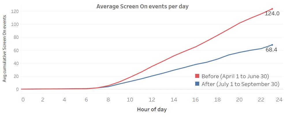 Line chart of Screen On events by Hour of Day showing Average Screen On events per day decreased from 128 per day to 68