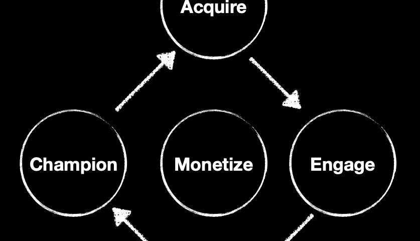 The Audience Cycle — how Blue Shift develops its fan base.