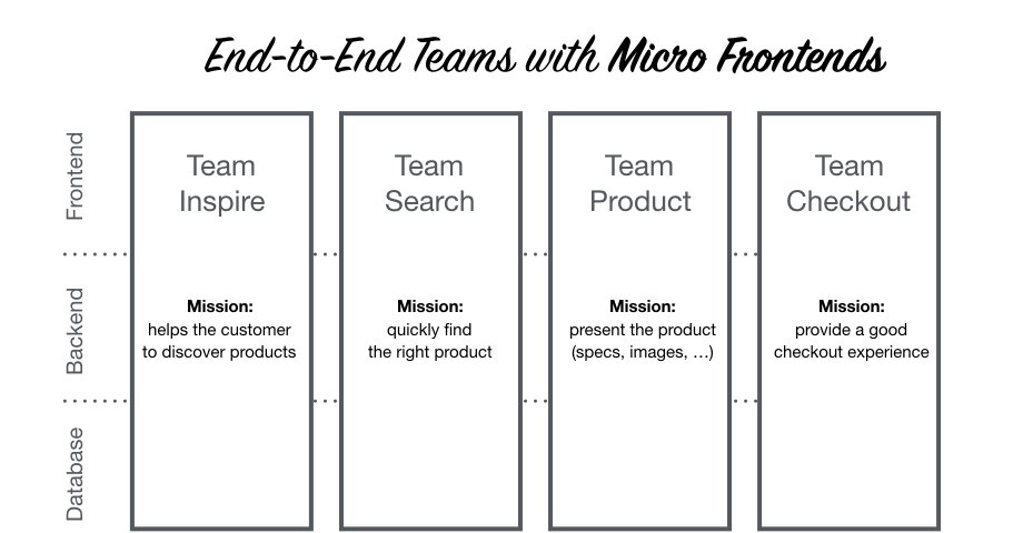 Micro Frontend Illustration (source: https://micro-frontends.org/)