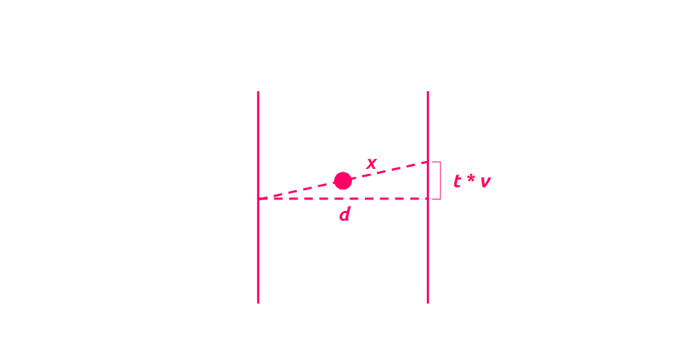 A drawing that illustrates how we can use the Pythagorean theorem to find the distance travelled by the photon between the two mirrors.