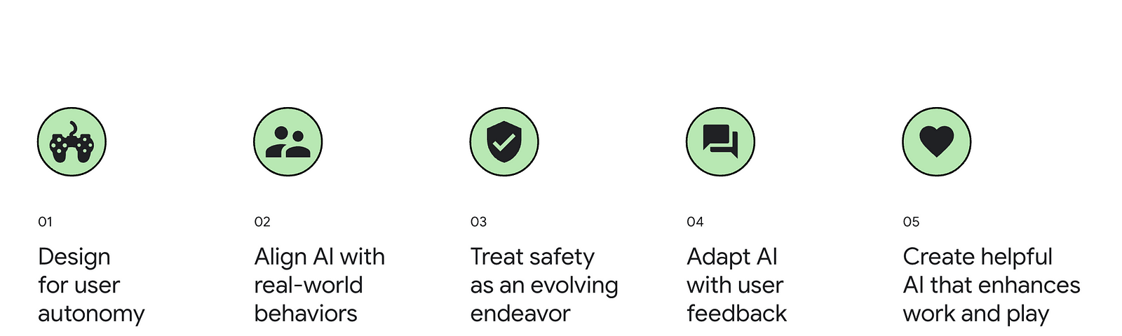A diagram of five principles with a green and black image above each principle. Principle 1: An image of a game console, “Design for user autonomy”. Principle 2: An outline of 2 people, “Align AI with real-world behaviors”. Principle 3: A shield with a check mark, “Treat safety as an evolving endeavor”. Principle 4: Messaging icons, “Adapt AI with user feedback”. Principle 5: A heart shape, “Create helpful AI that enhances work and play”