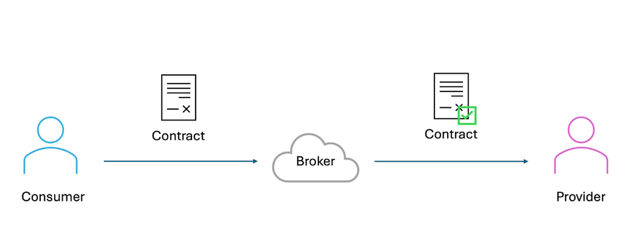 Diagram showing where the contract is used in the flow between Consumer, Broker and Provider