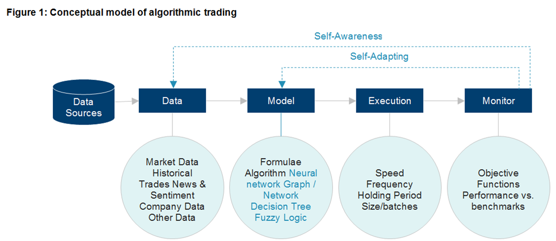 Model of Algo Trading