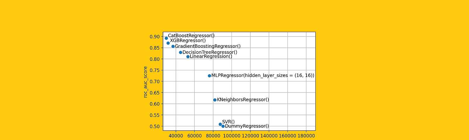 Roc Auc Score Can Be Calculated Also For Regression Models By Samuele Mazzanti Towards Data Science