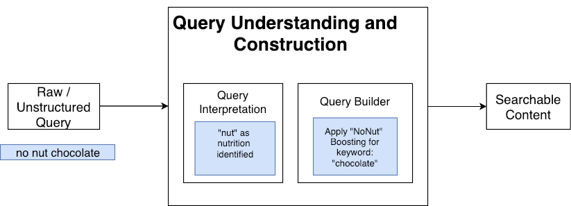 Understanding The Search Query Part I By Sonu Sharma Towards Data Science